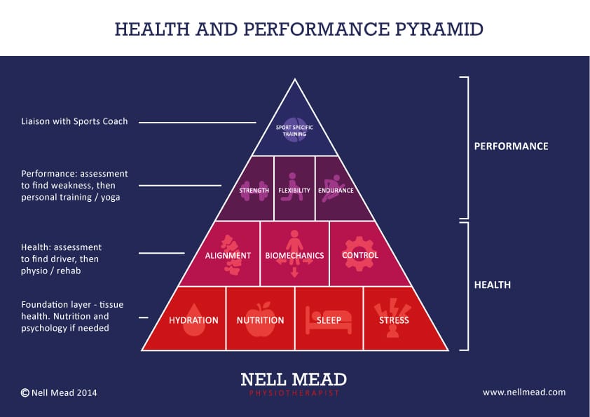 Health & Performance Pyramid